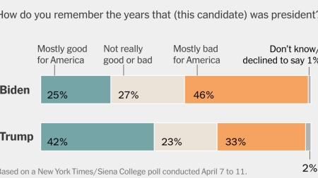 Four Years Out, Some Voters Look Back at Trump’s Presidency More Positively