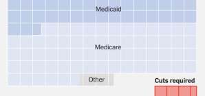 What Can House Republicans Cut Instead of Medicaid? Not Much.